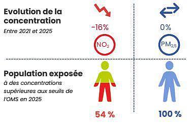 Les concentrations en polluants